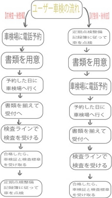 ユーザー車検の流れ