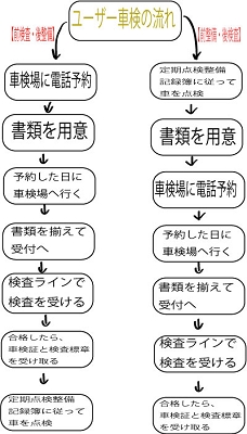 ユーザー車検の流れ、マップ