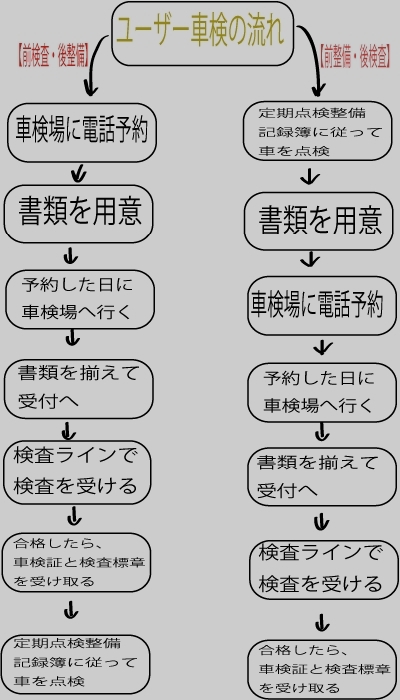 ユーザー車検の流れ、マップ