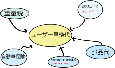 ユーザ－車検の費用計算のグラフ