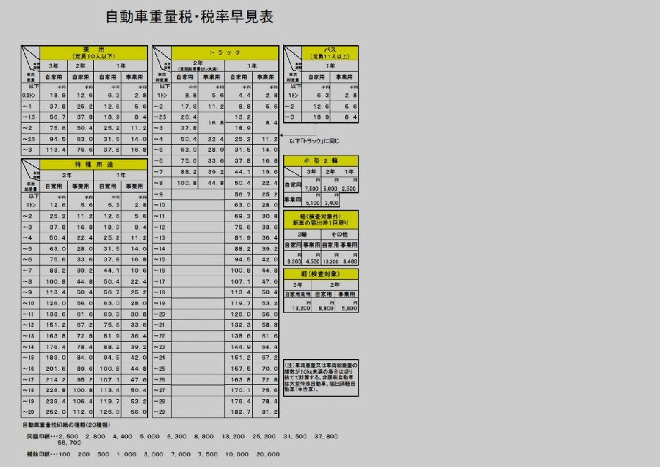 自動車重量税一覧資料