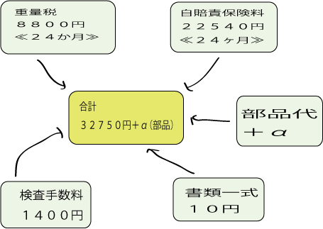 ユーザー 車検 費用