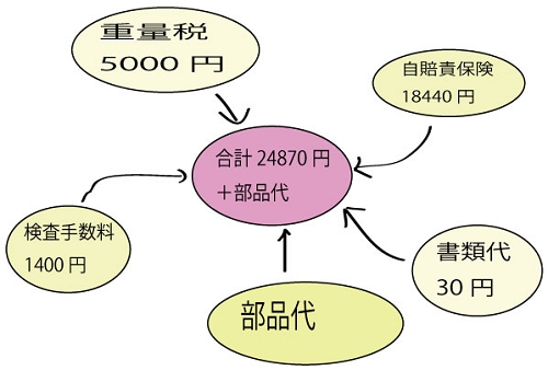 オートバイ、車検費用の図解